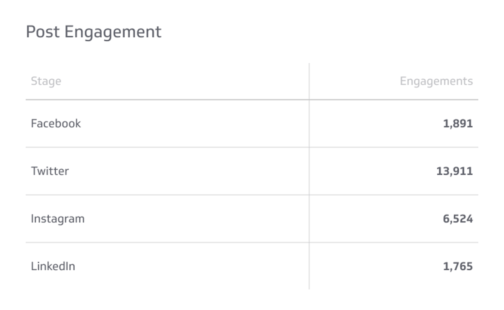 Social Media KPI Example - Post Engagement Metric